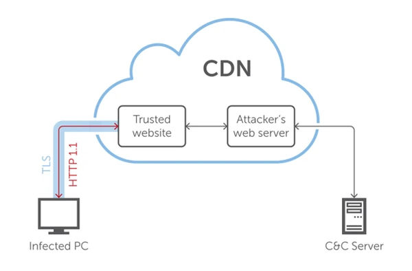 Image related to from domain fronting to paas redirectors: the evolution of covert communication