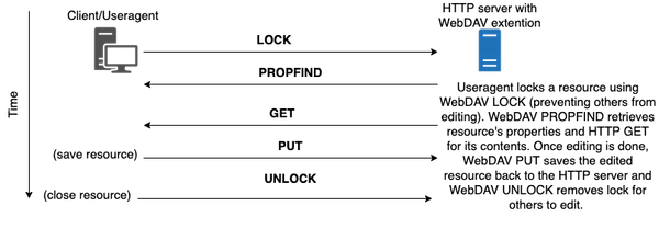 Image related to weaponizing webdav for offensive security