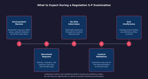 Image about what small to mid-sized rias need to know about the sec's updated regulation s-p