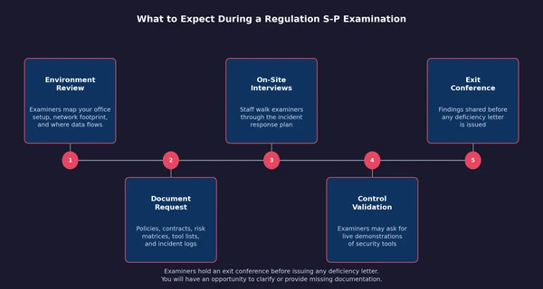 Image related to what small to mid-sized rias need to know about the sec's updated regulation s-p