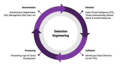 Image about purple teaming & detection engineering