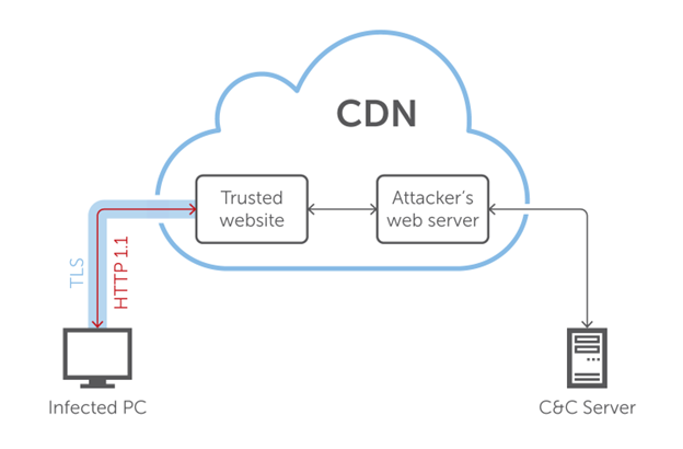 Domain Fronting illustration