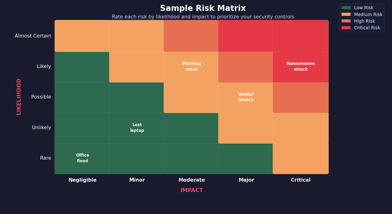 Sample Risk Matrix showing likelihood vs impact for common RIA security risks