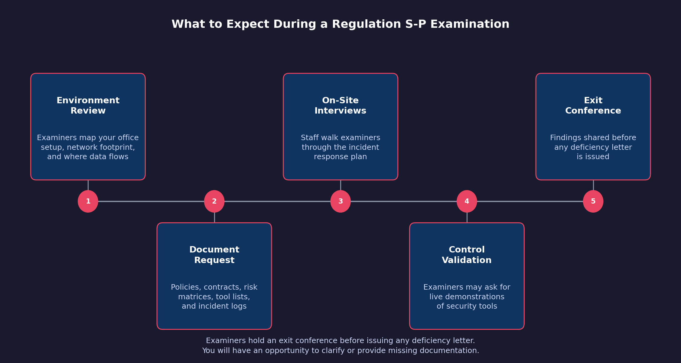 What to Expect During a Regulation S-P Examination