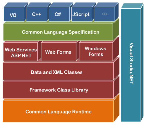 .NET CLR and DLR Overview