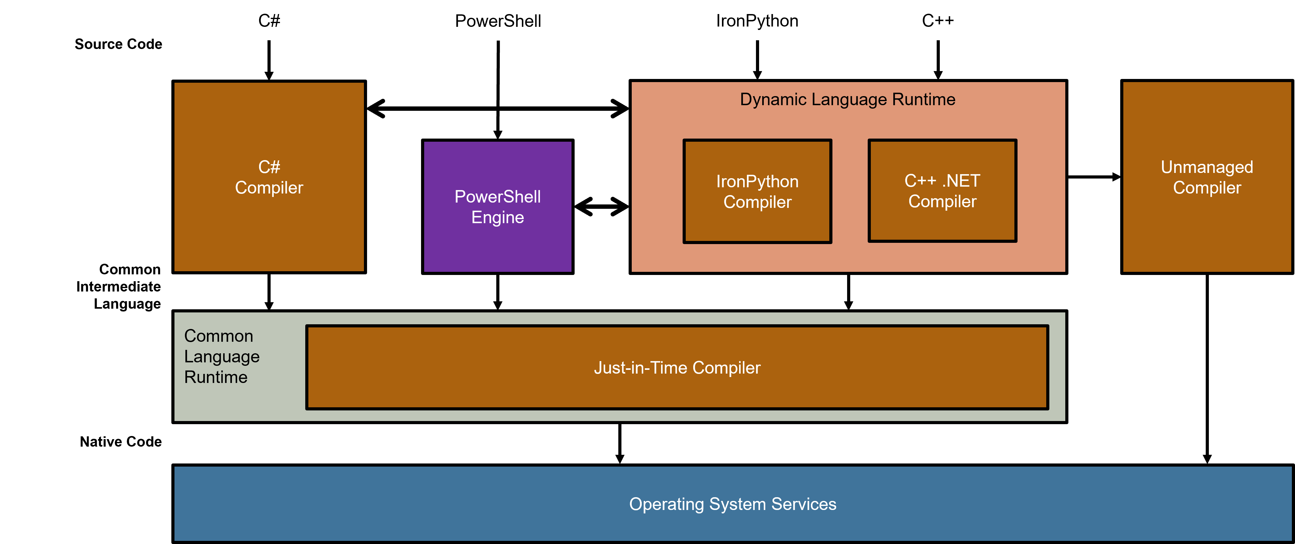 CLR and DLR Execution Diagram