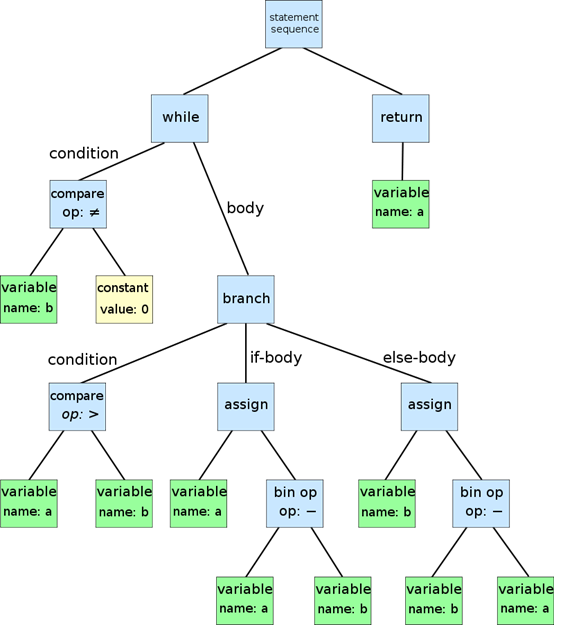 AST tree illustration