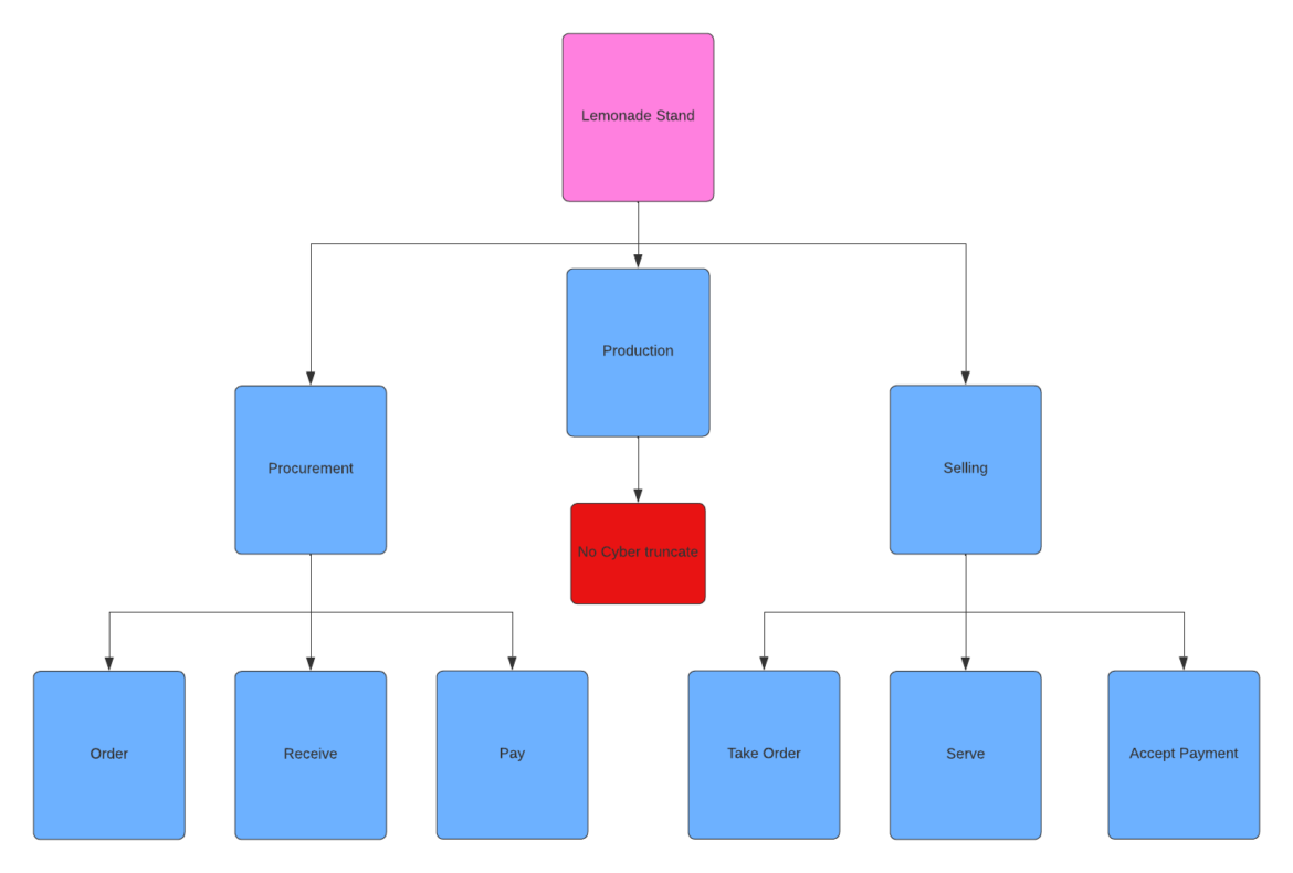 Tier 2 Lemonade Functional Decomposition