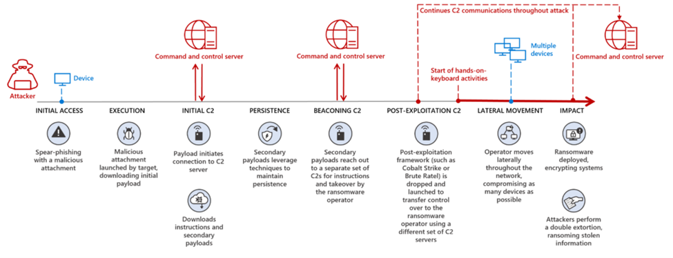 Ransomware Deployment Chain
